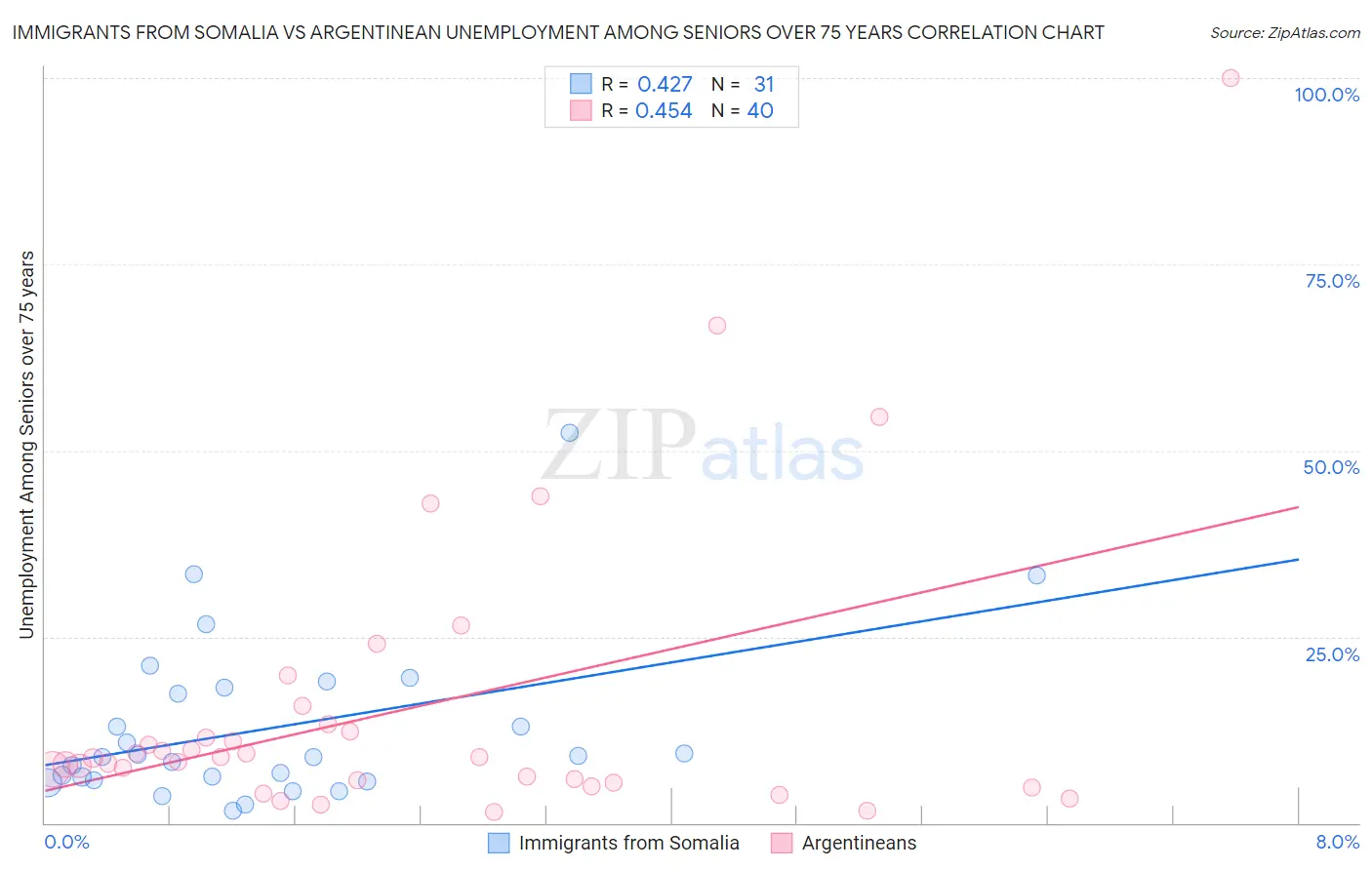 Immigrants from Somalia vs Argentinean Unemployment Among Seniors over 75 years