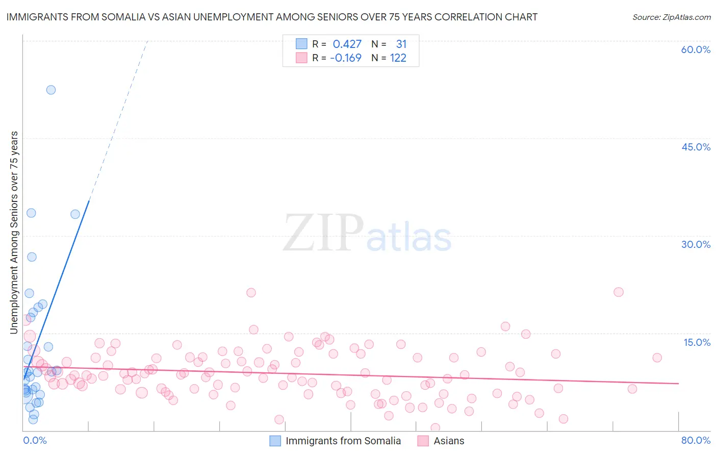 Immigrants from Somalia vs Asian Unemployment Among Seniors over 75 years