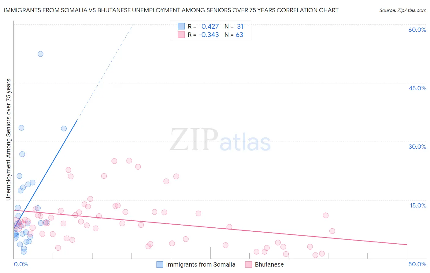Immigrants from Somalia vs Bhutanese Unemployment Among Seniors over 75 years