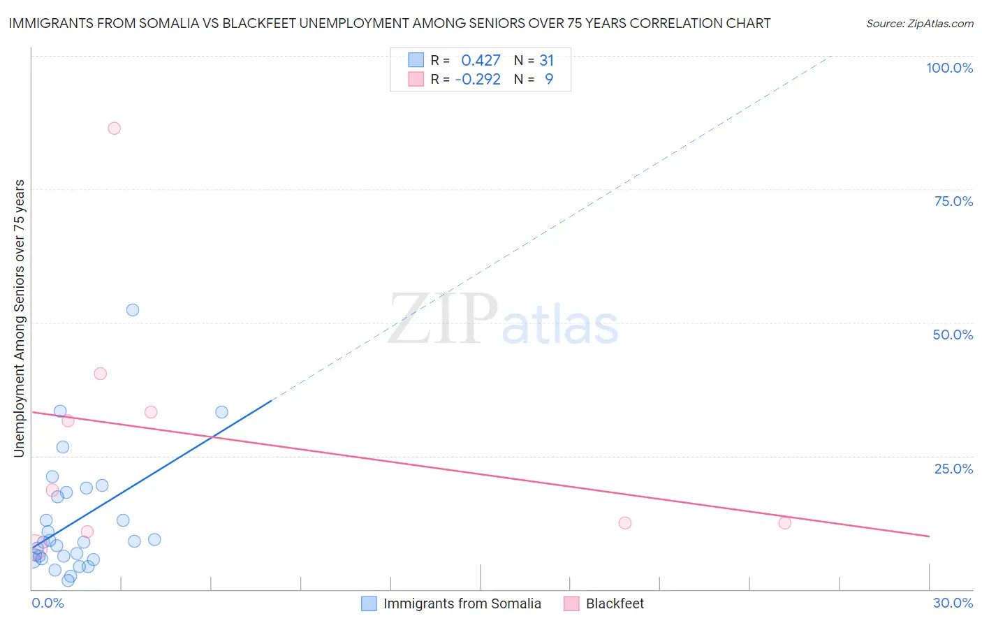 Immigrants from Somalia vs Blackfeet Unemployment Among Seniors over 75 years