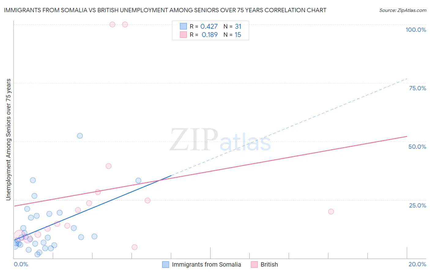 Immigrants from Somalia vs British Unemployment Among Seniors over 75 years