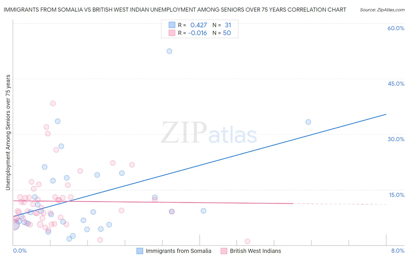 Immigrants from Somalia vs British West Indian Unemployment Among Seniors over 75 years