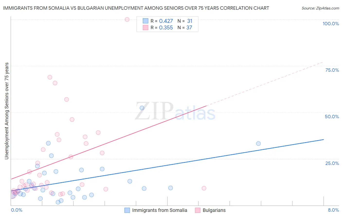Immigrants from Somalia vs Bulgarian Unemployment Among Seniors over 75 years