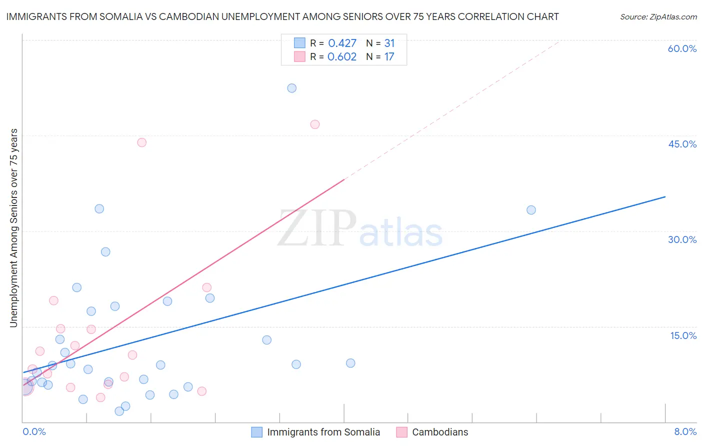 Immigrants from Somalia vs Cambodian Unemployment Among Seniors over 75 years