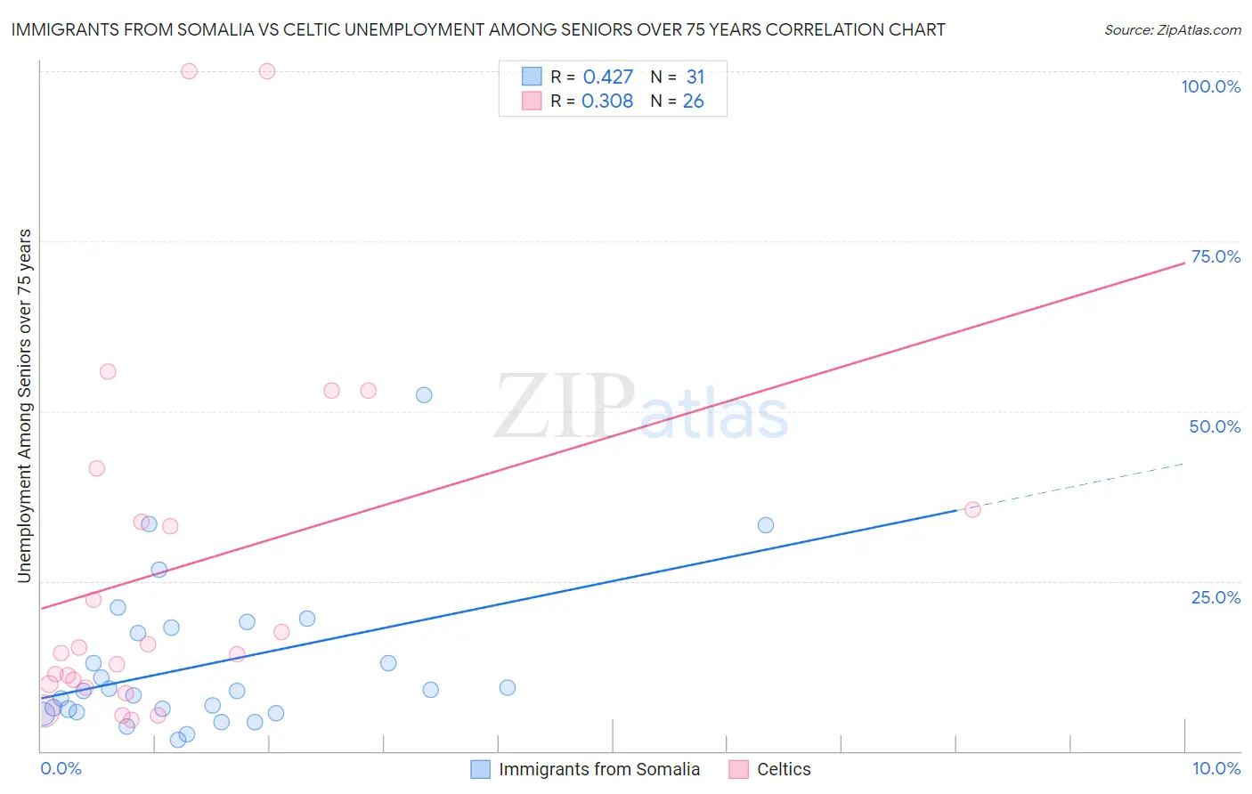 Immigrants from Somalia vs Celtic Unemployment Among Seniors over 75 years