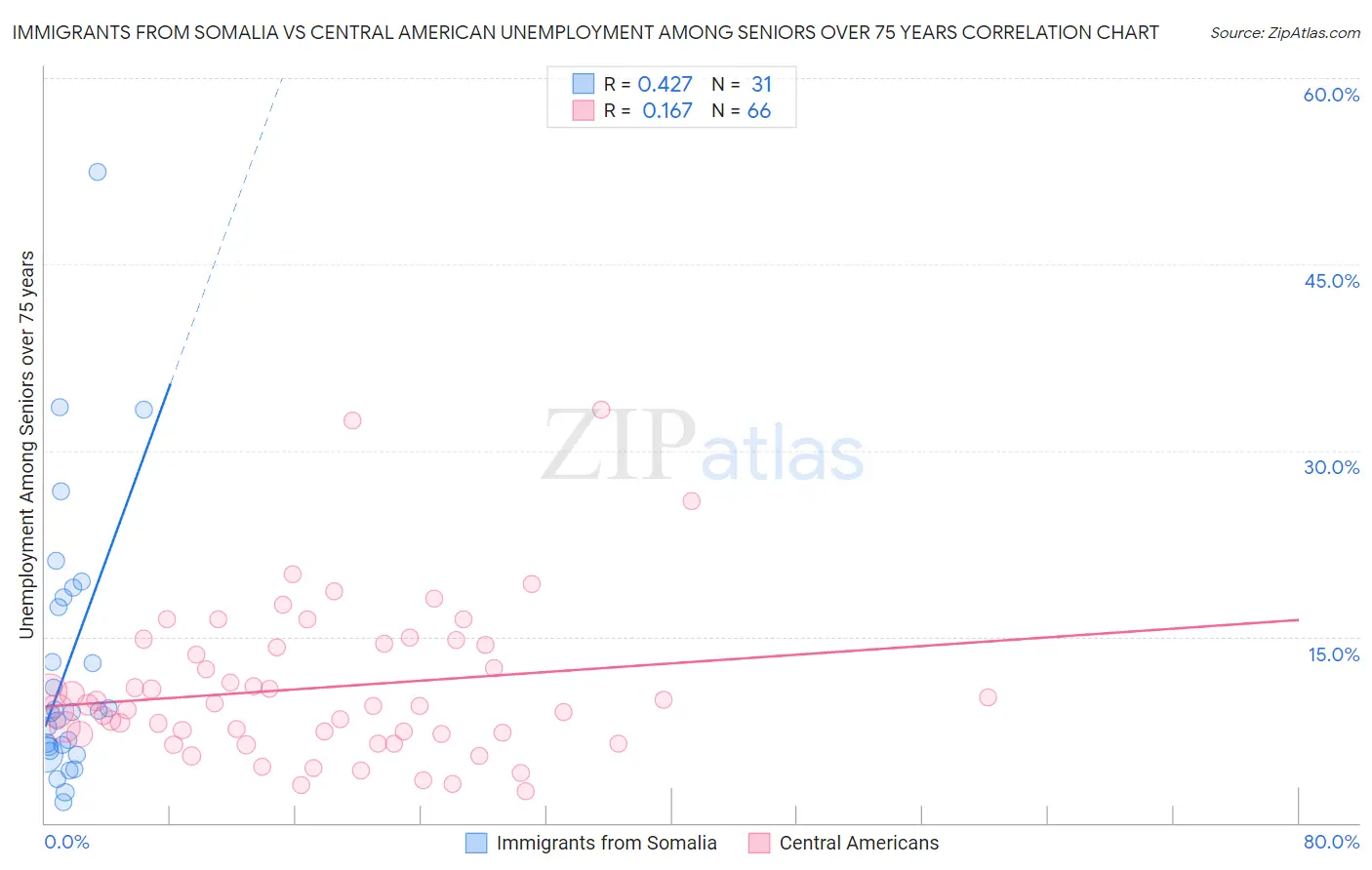 Immigrants from Somalia vs Central American Unemployment Among Seniors over 75 years