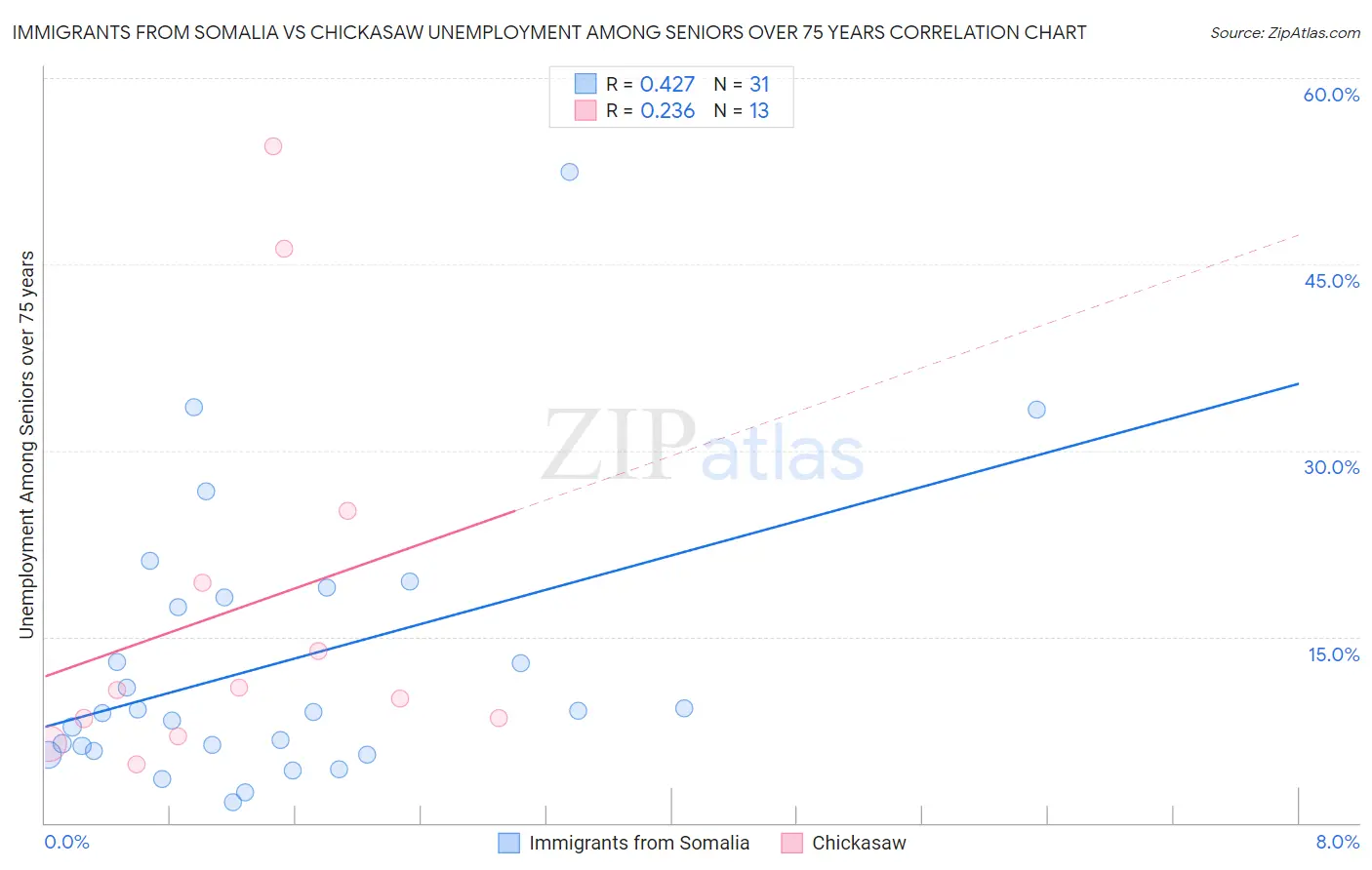 Immigrants from Somalia vs Chickasaw Unemployment Among Seniors over 75 years