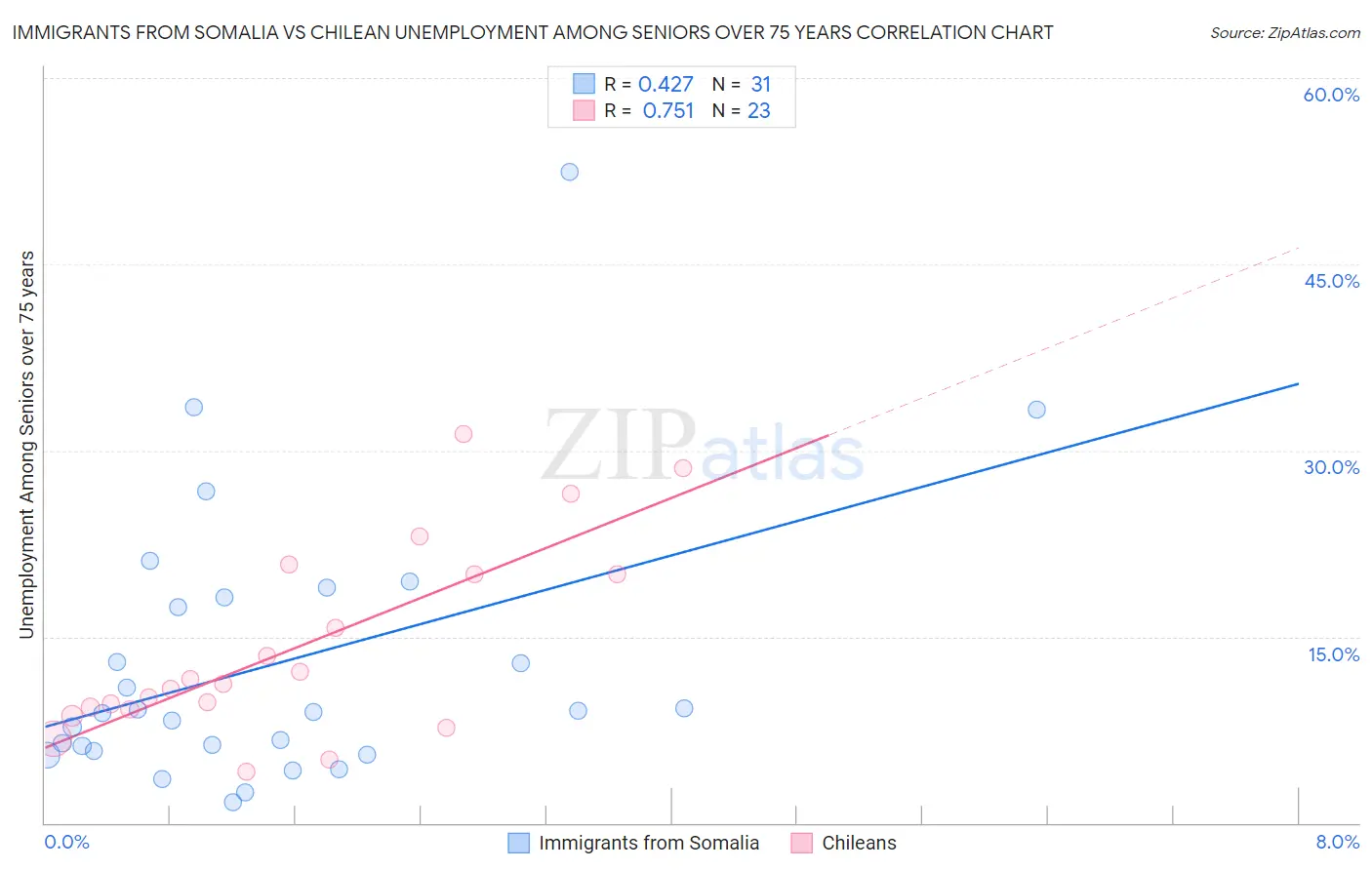 Immigrants from Somalia vs Chilean Unemployment Among Seniors over 75 years
