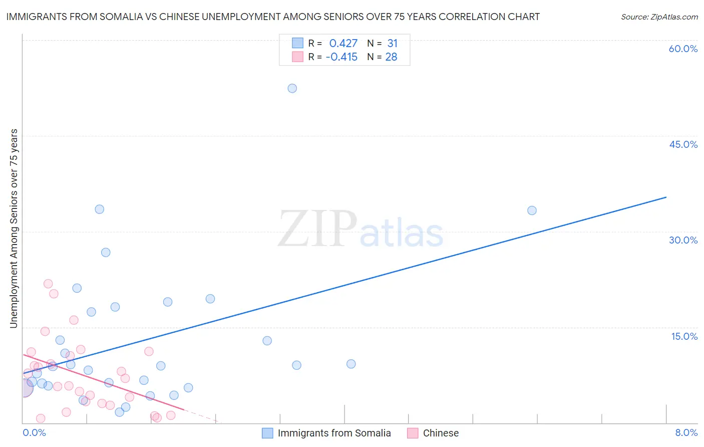 Immigrants from Somalia vs Chinese Unemployment Among Seniors over 75 years
