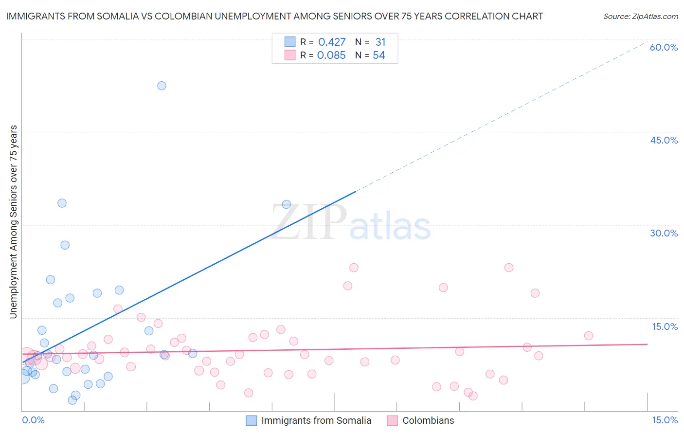 Immigrants from Somalia vs Colombian Unemployment Among Seniors over 75 years