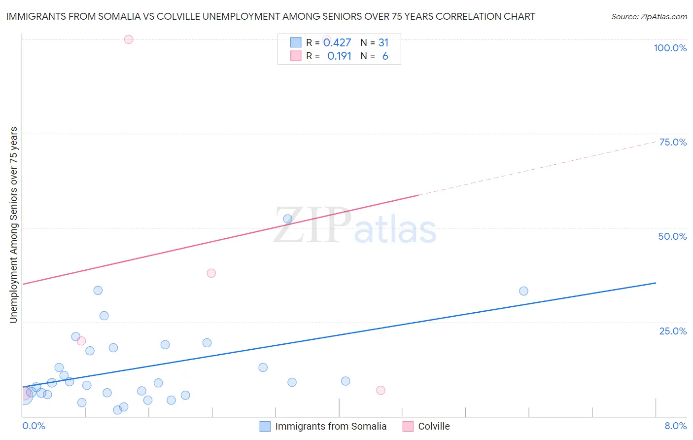 Immigrants from Somalia vs Colville Unemployment Among Seniors over 75 years