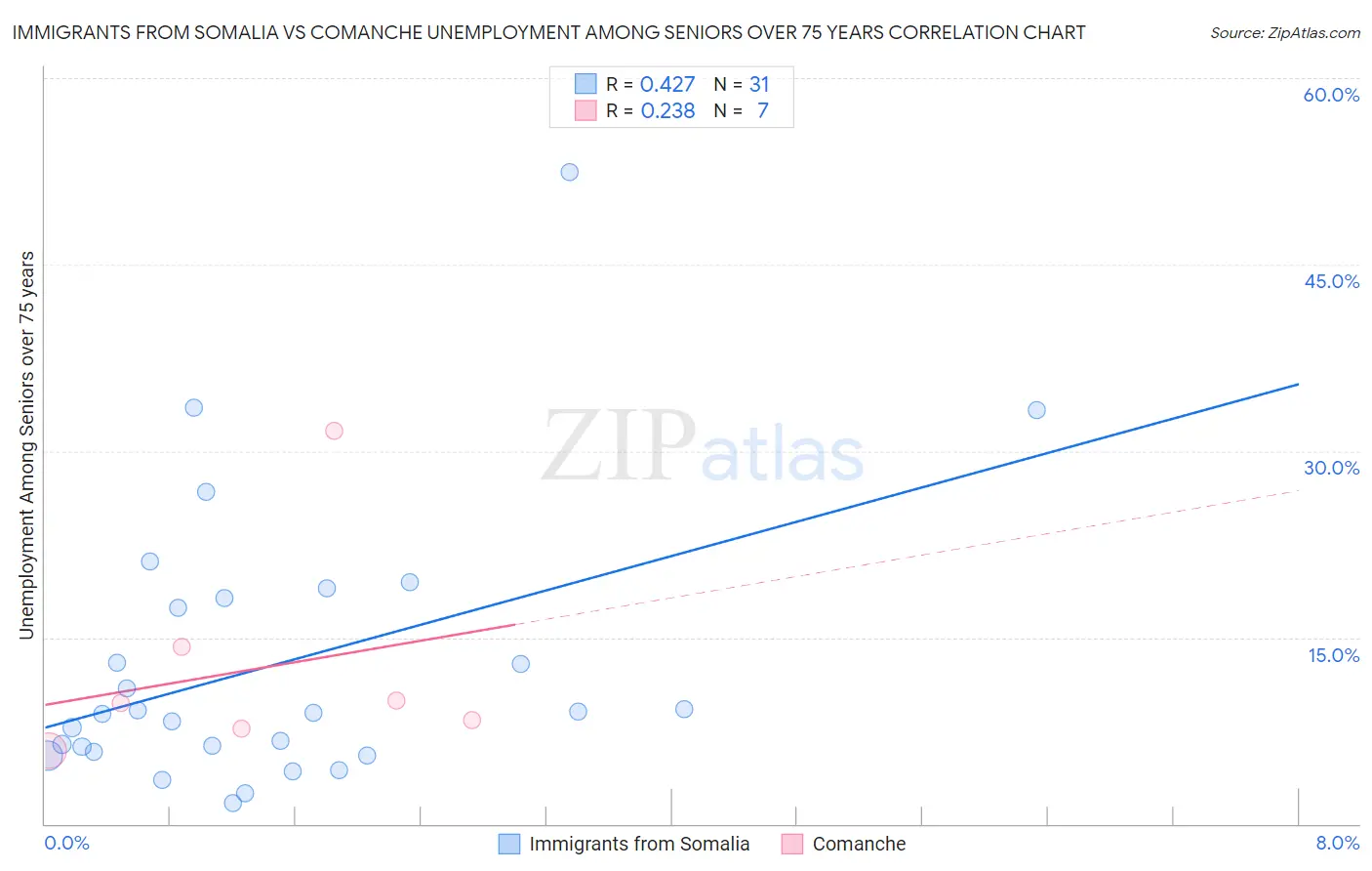 Immigrants from Somalia vs Comanche Unemployment Among Seniors over 75 years