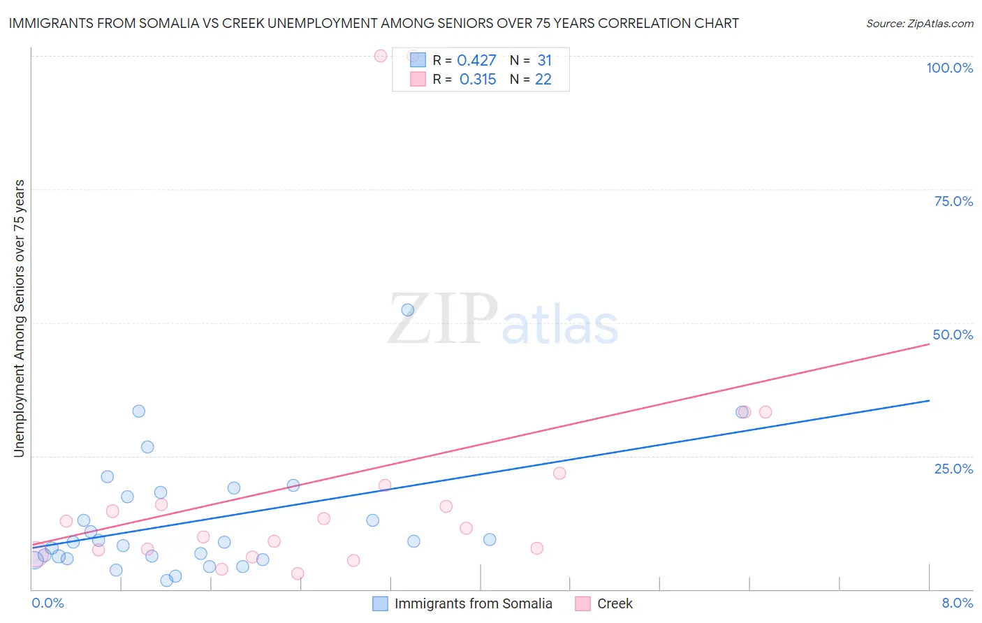 Immigrants from Somalia vs Creek Unemployment Among Seniors over 75 years