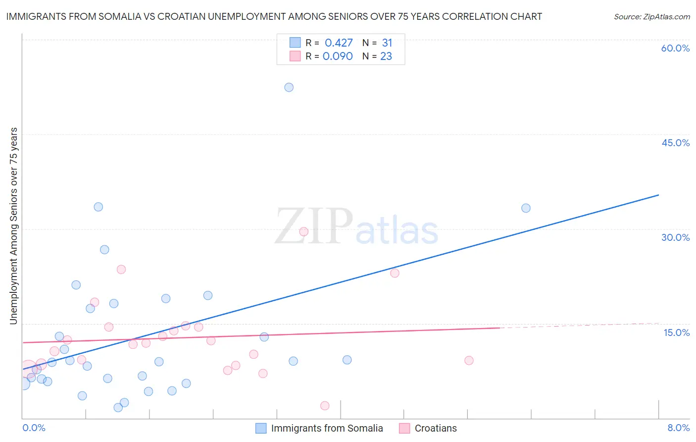 Immigrants from Somalia vs Croatian Unemployment Among Seniors over 75 years