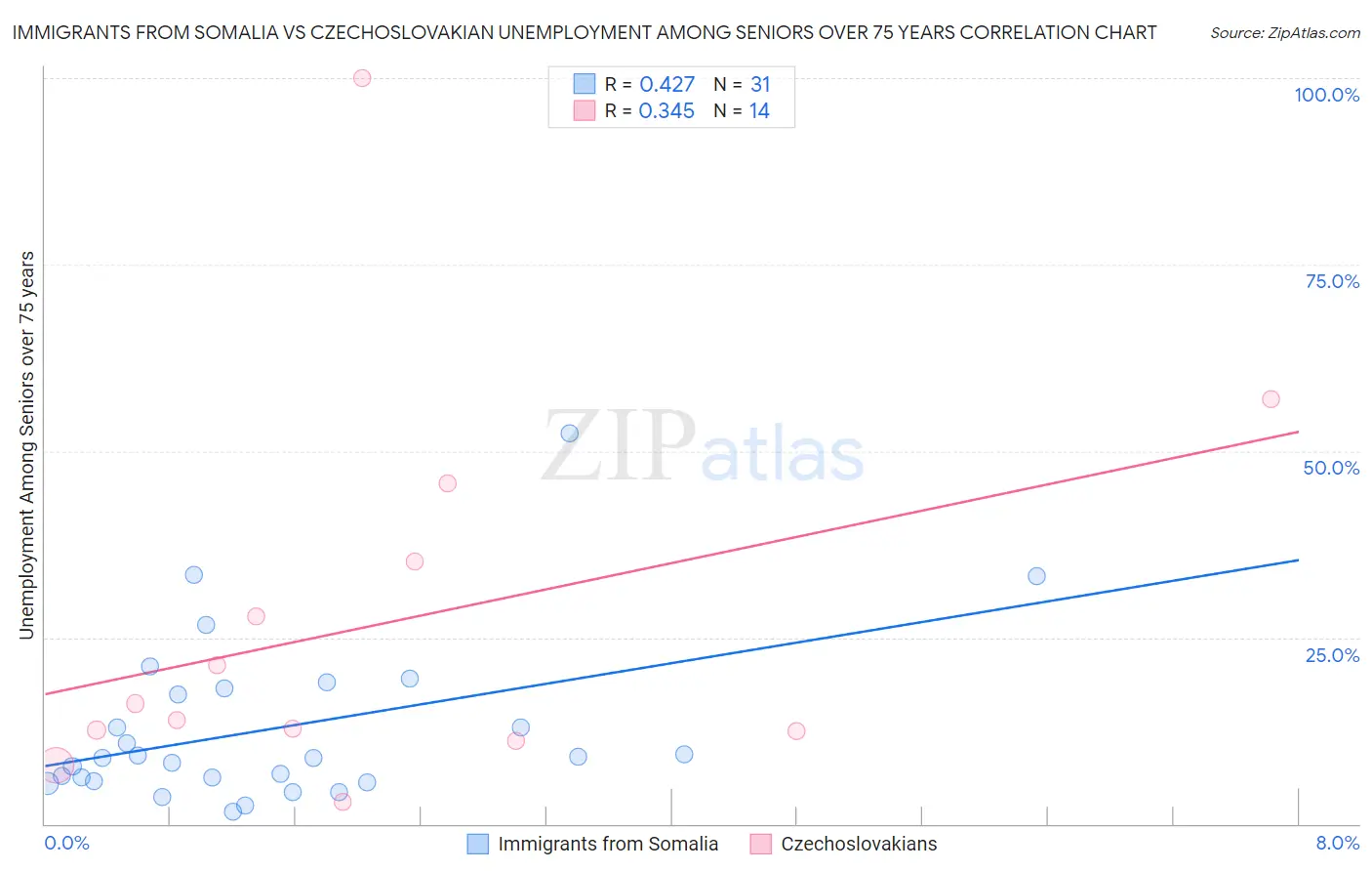 Immigrants from Somalia vs Czechoslovakian Unemployment Among Seniors over 75 years