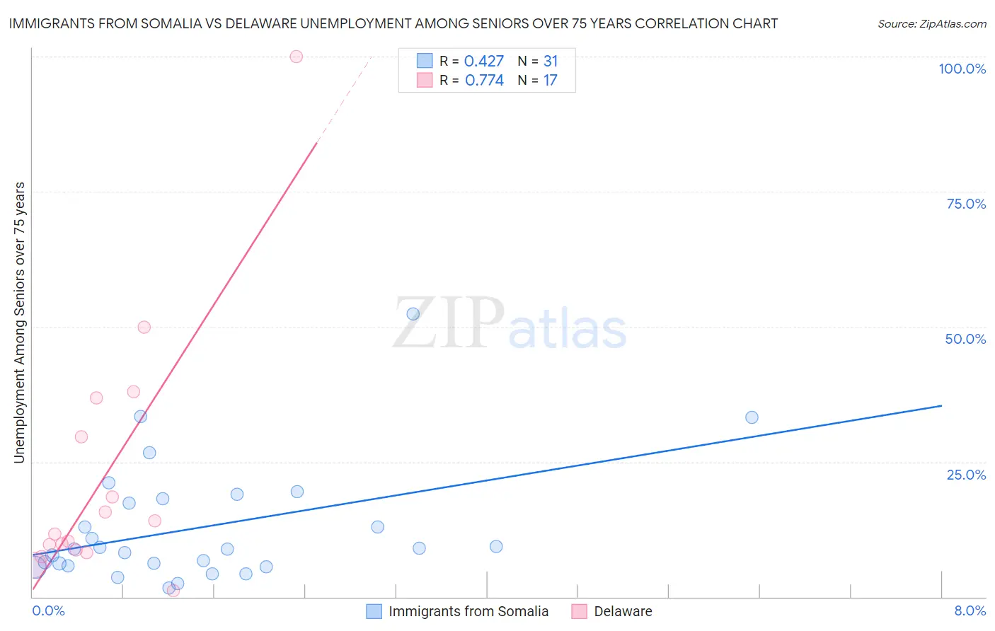 Immigrants from Somalia vs Delaware Unemployment Among Seniors over 75 years