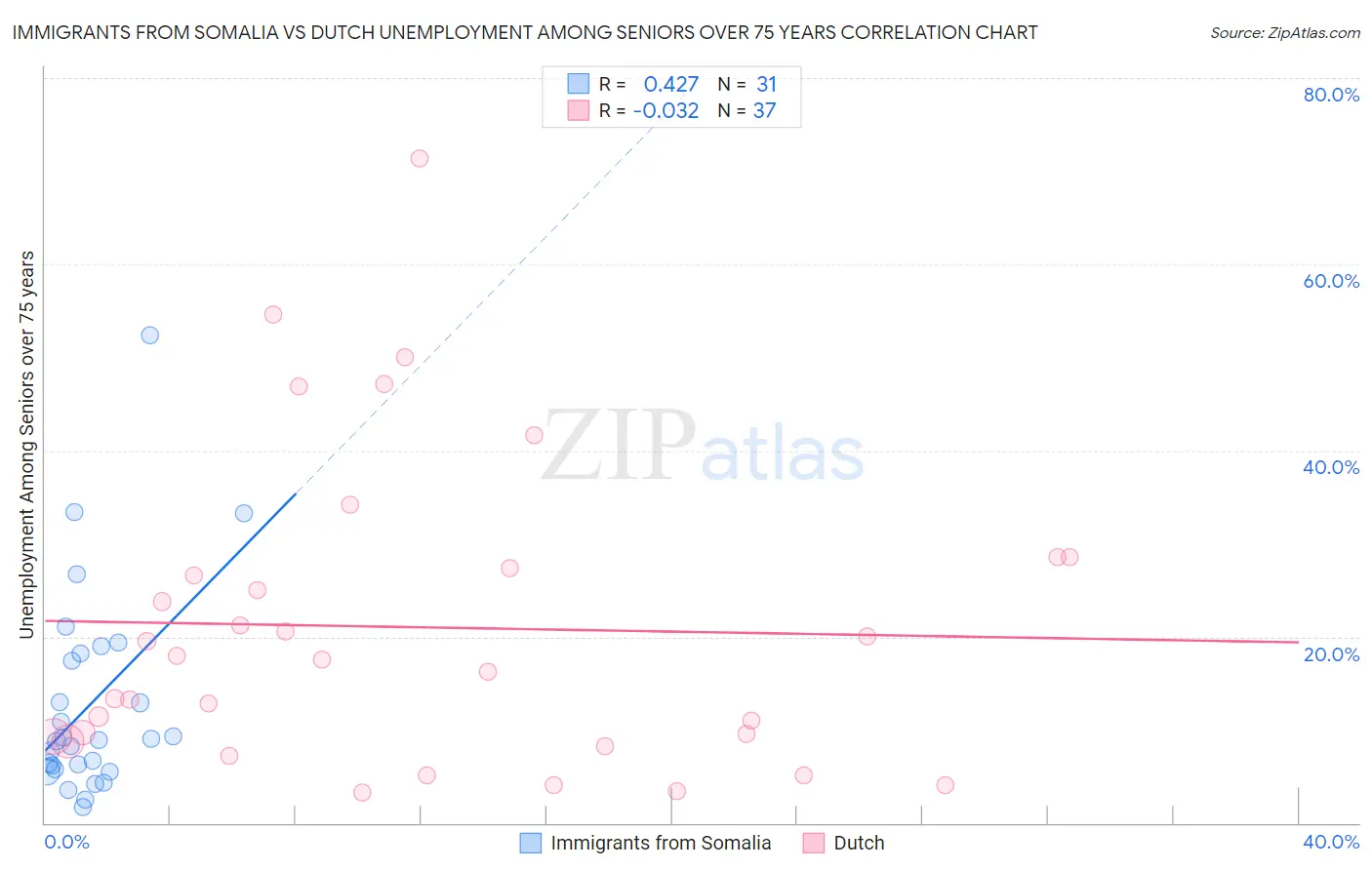 Immigrants from Somalia vs Dutch Unemployment Among Seniors over 75 years