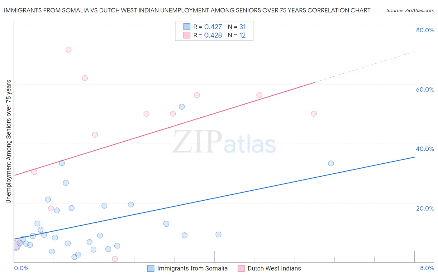 Immigrants from Somalia vs Dutch West Indian Unemployment Among Seniors over 75 years