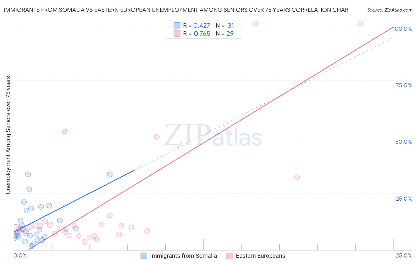 Immigrants from Somalia vs Eastern European Unemployment Among Seniors over 75 years