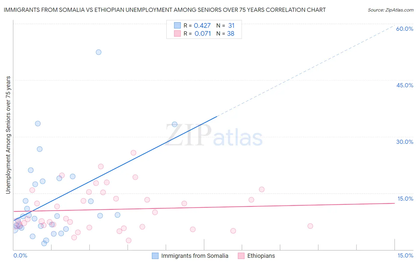 Immigrants from Somalia vs Ethiopian Unemployment Among Seniors over 75 years