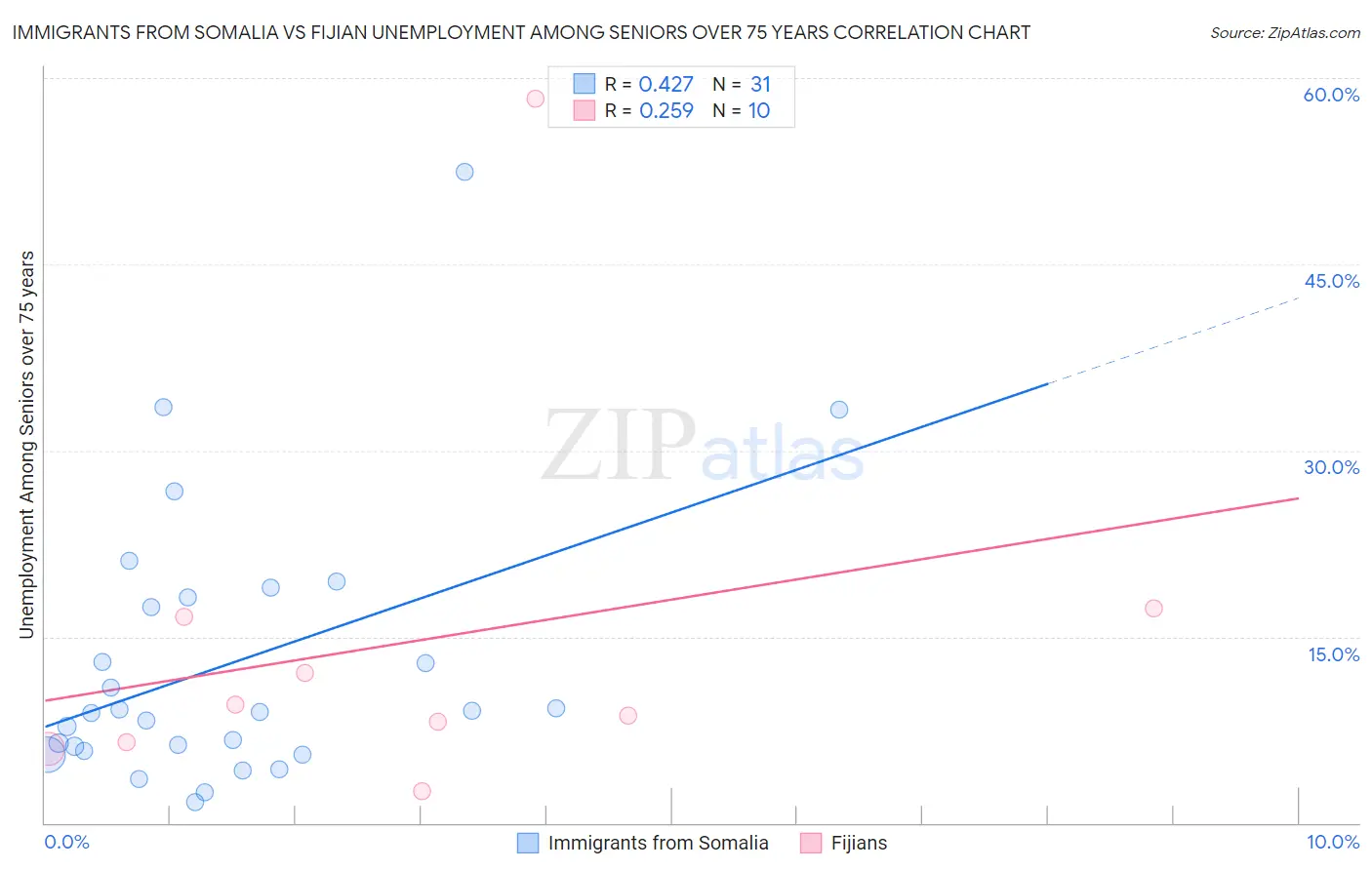 Immigrants from Somalia vs Fijian Unemployment Among Seniors over 75 years