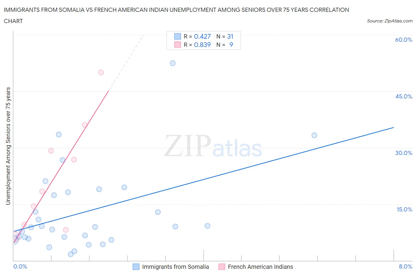 Immigrants from Somalia vs French American Indian Unemployment Among Seniors over 75 years