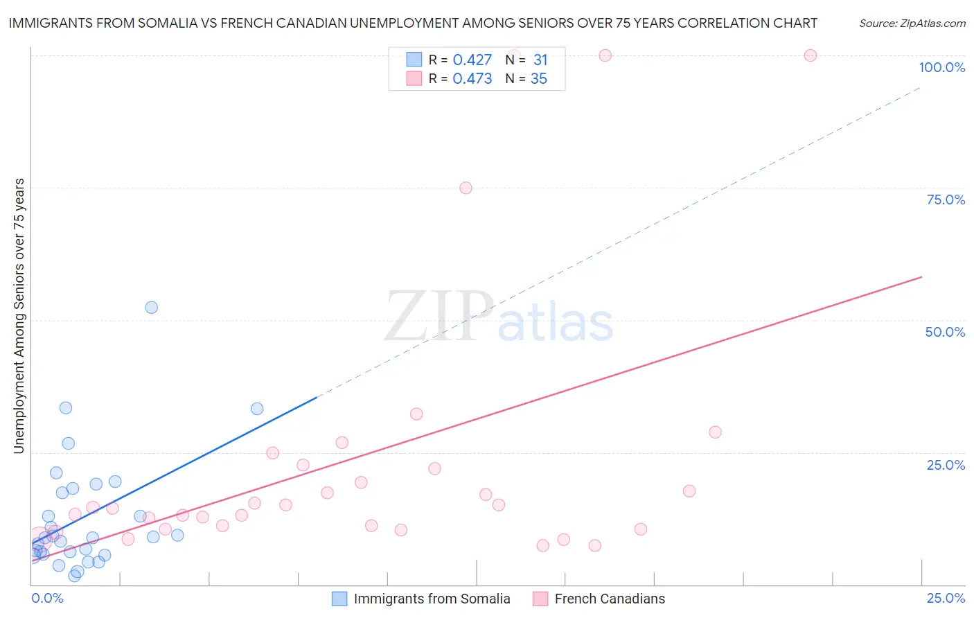 Immigrants from Somalia vs French Canadian Unemployment Among Seniors over 75 years