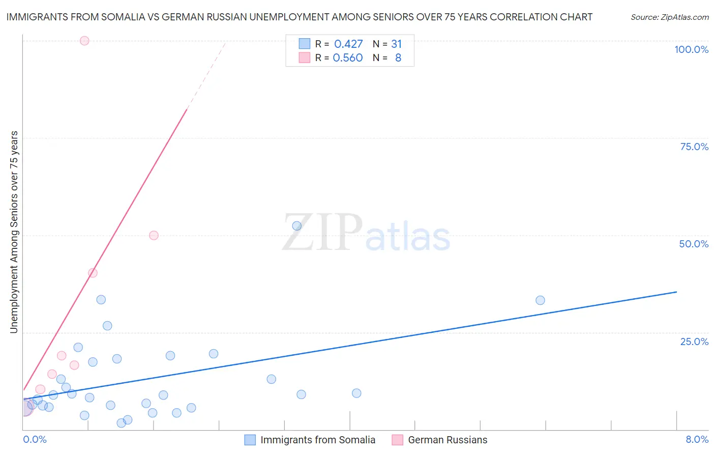 Immigrants from Somalia vs German Russian Unemployment Among Seniors over 75 years
