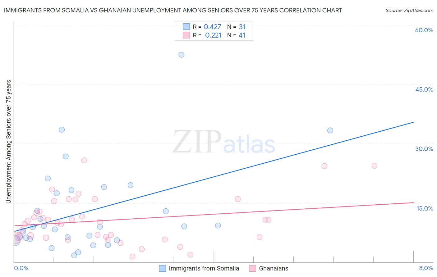 Immigrants from Somalia vs Ghanaian Unemployment Among Seniors over 75 years