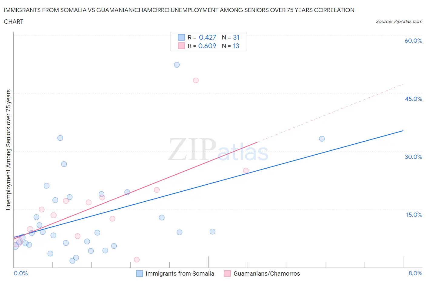 Immigrants from Somalia vs Guamanian/Chamorro Unemployment Among Seniors over 75 years