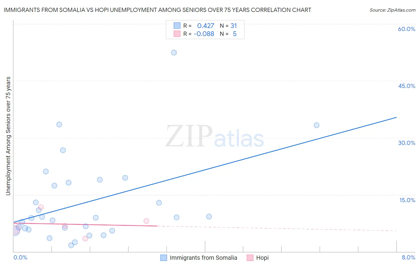 Immigrants from Somalia vs Hopi Unemployment Among Seniors over 75 years