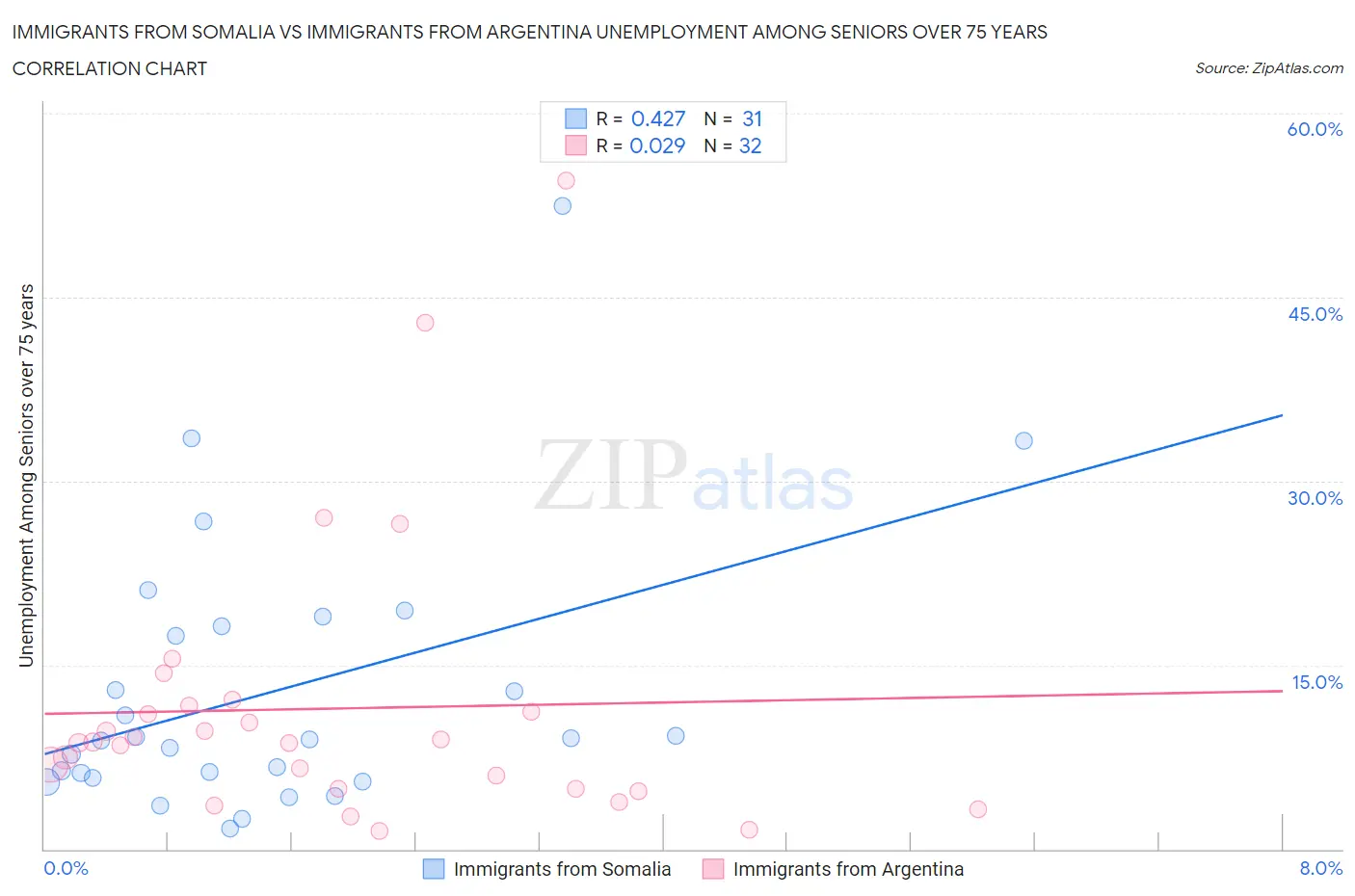 Immigrants from Somalia vs Immigrants from Argentina Unemployment Among Seniors over 75 years