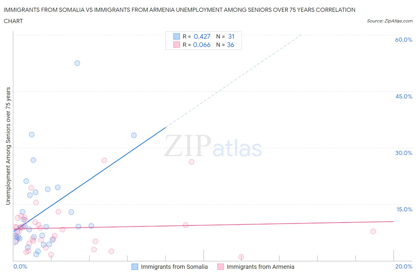 Immigrants from Somalia vs Immigrants from Armenia Unemployment Among Seniors over 75 years