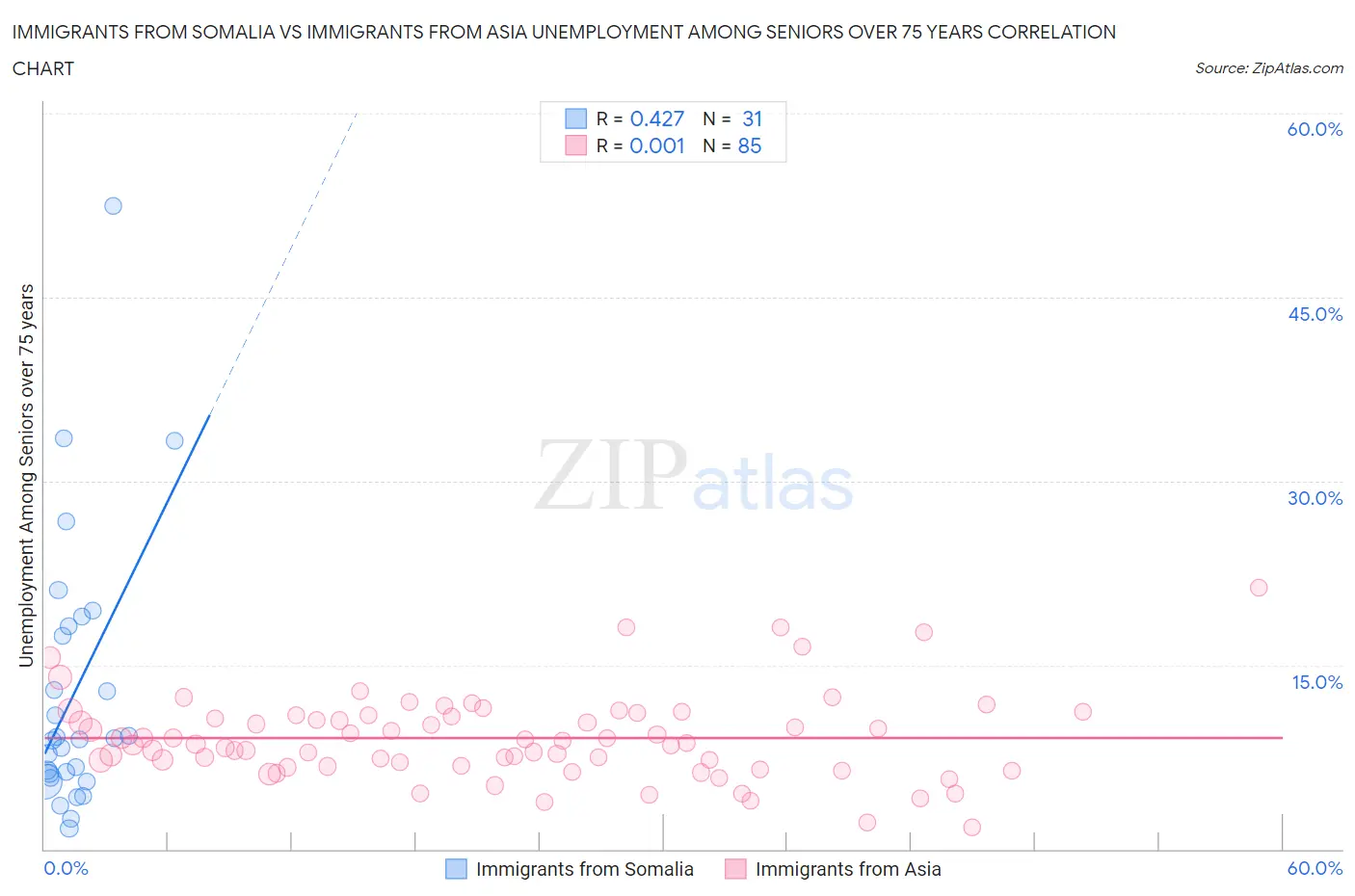 Immigrants from Somalia vs Immigrants from Asia Unemployment Among Seniors over 75 years