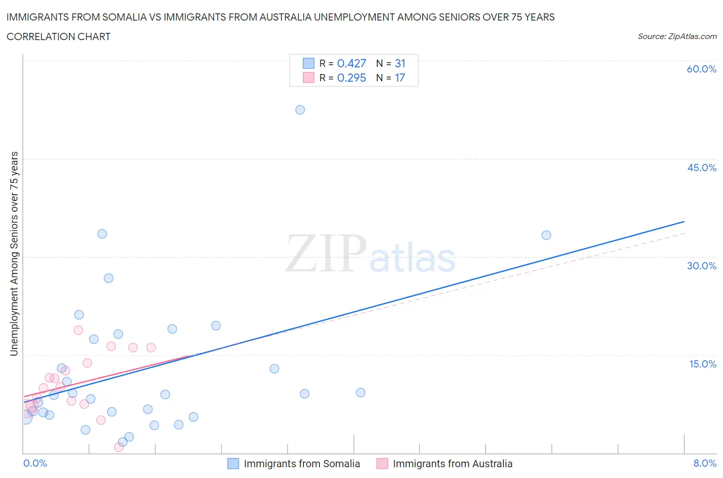 Immigrants from Somalia vs Immigrants from Australia Unemployment Among Seniors over 75 years