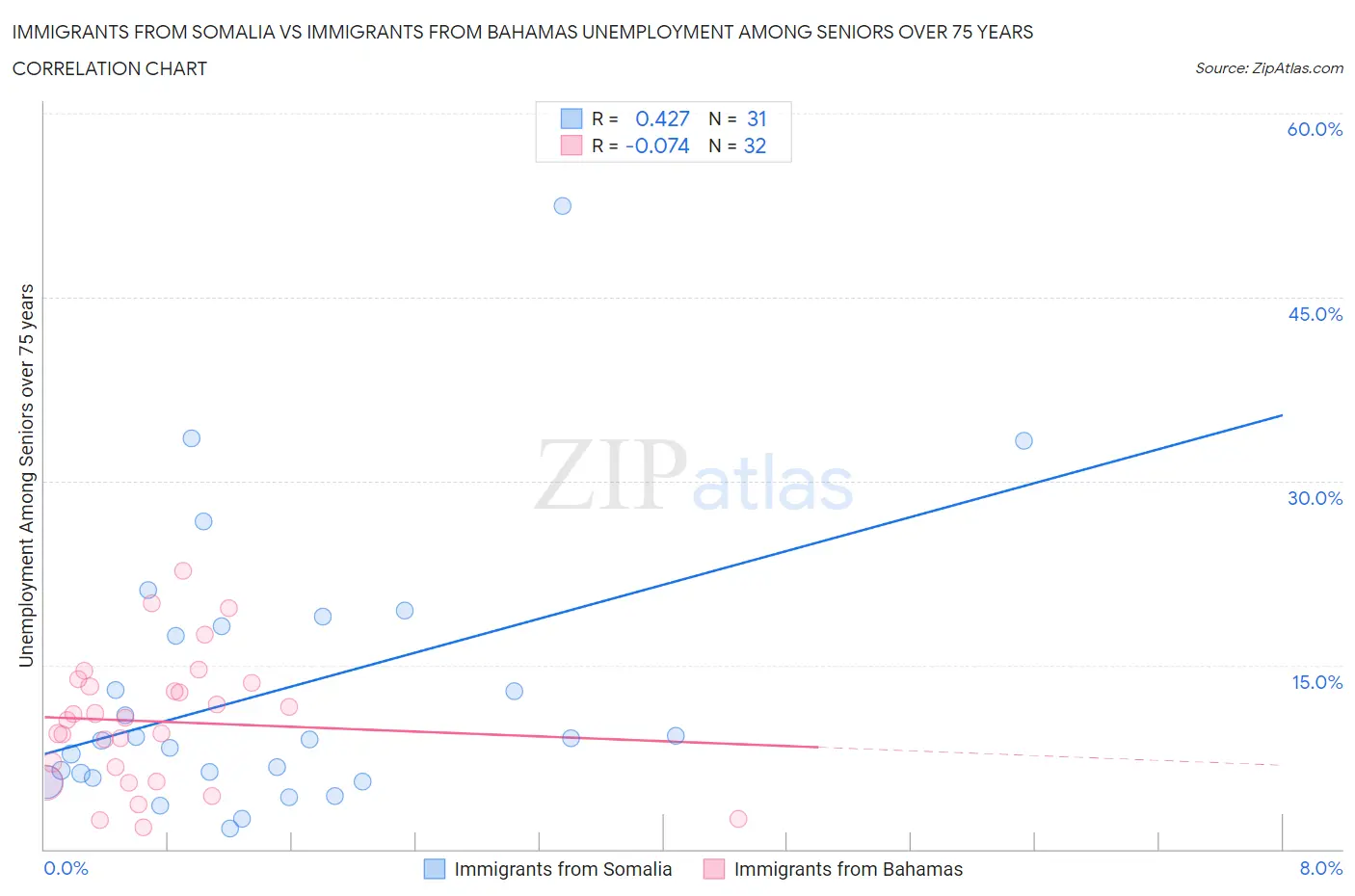 Immigrants from Somalia vs Immigrants from Bahamas Unemployment Among Seniors over 75 years