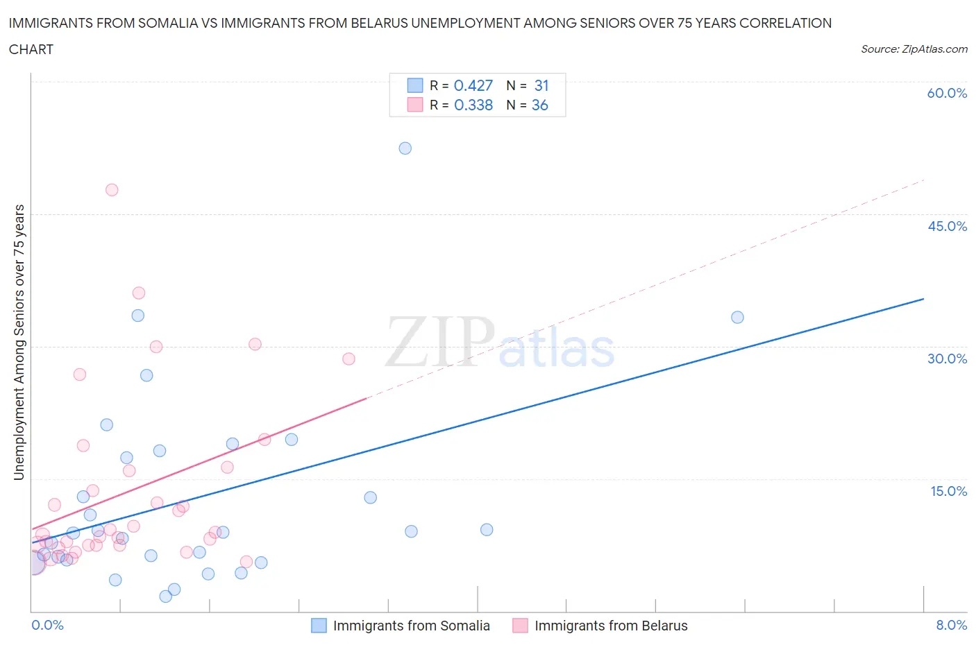 Immigrants from Somalia vs Immigrants from Belarus Unemployment Among Seniors over 75 years