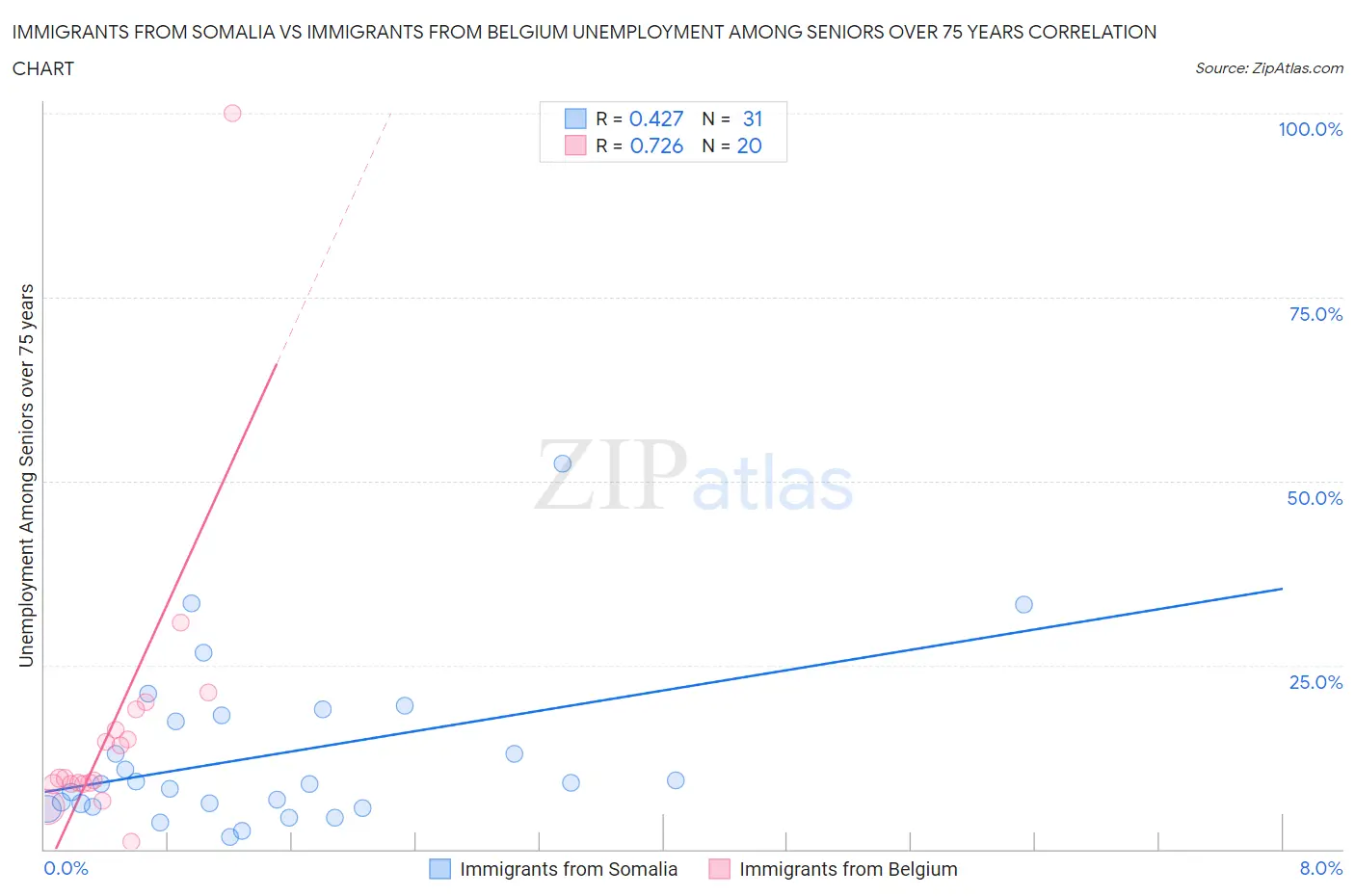 Immigrants from Somalia vs Immigrants from Belgium Unemployment Among Seniors over 75 years