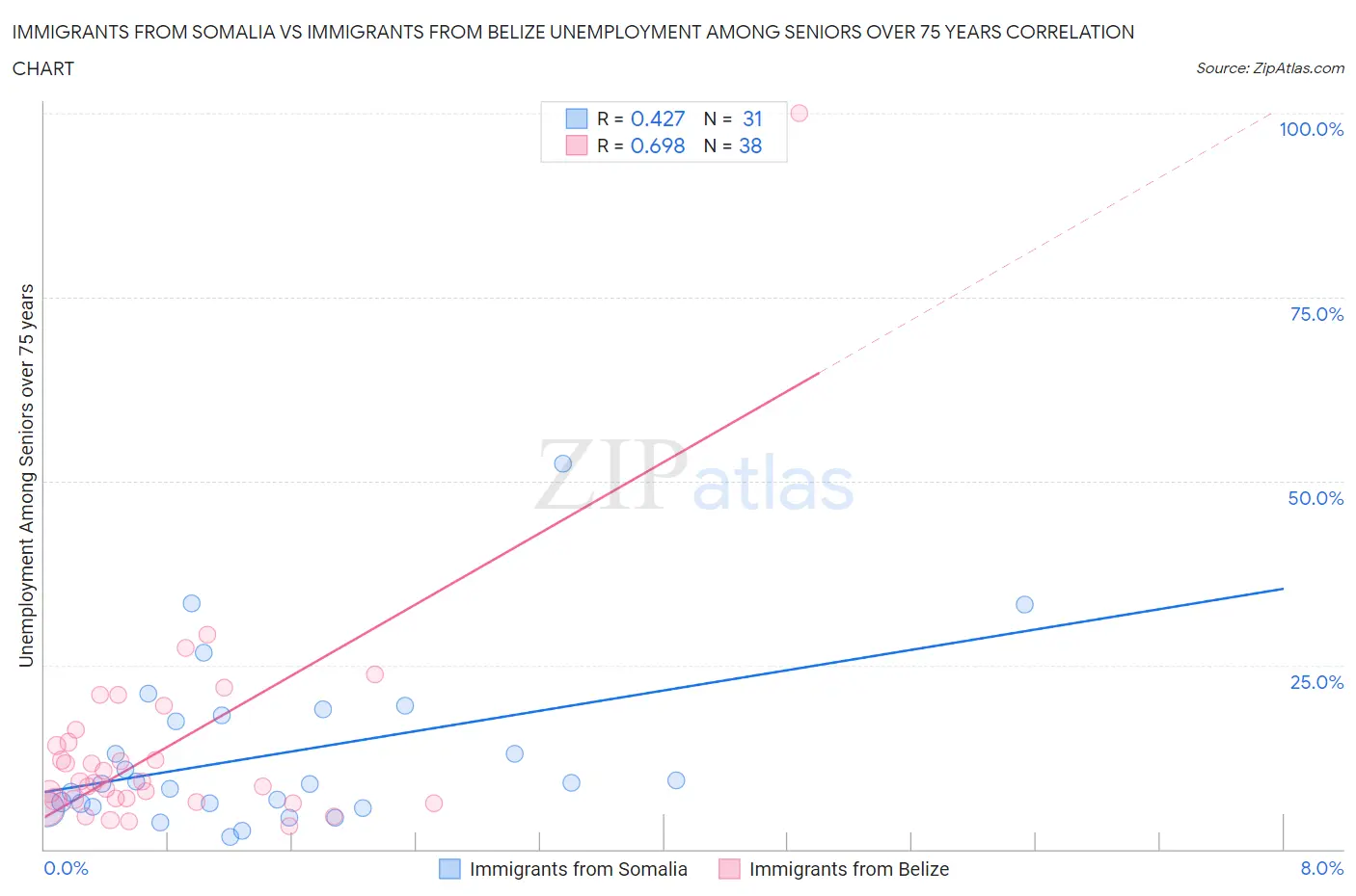 Immigrants from Somalia vs Immigrants from Belize Unemployment Among Seniors over 75 years