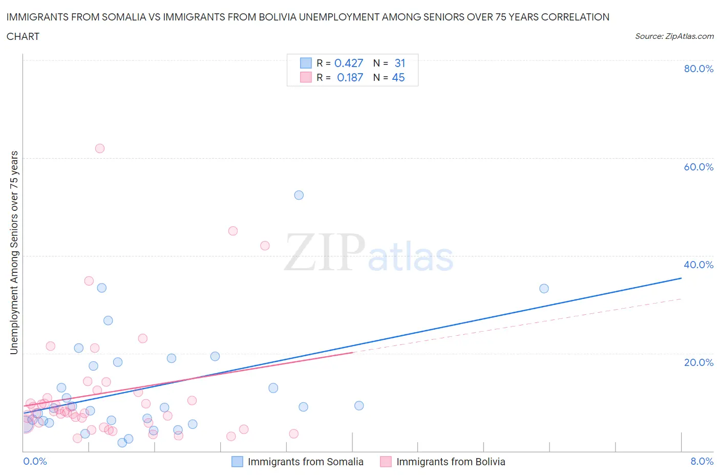 Immigrants from Somalia vs Immigrants from Bolivia Unemployment Among Seniors over 75 years