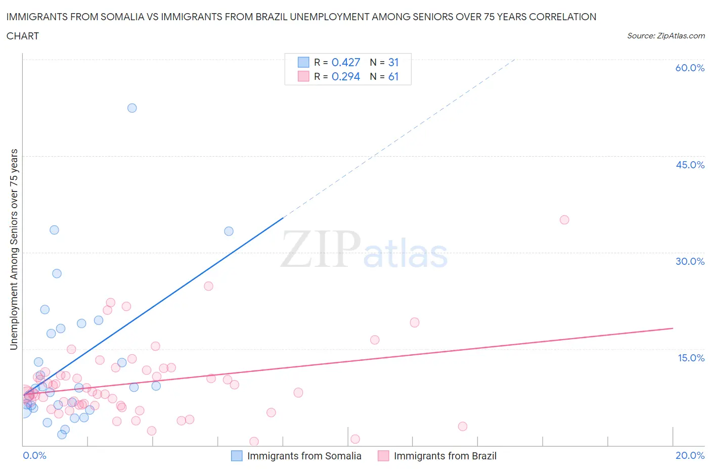 Immigrants from Somalia vs Immigrants from Brazil Unemployment Among Seniors over 75 years