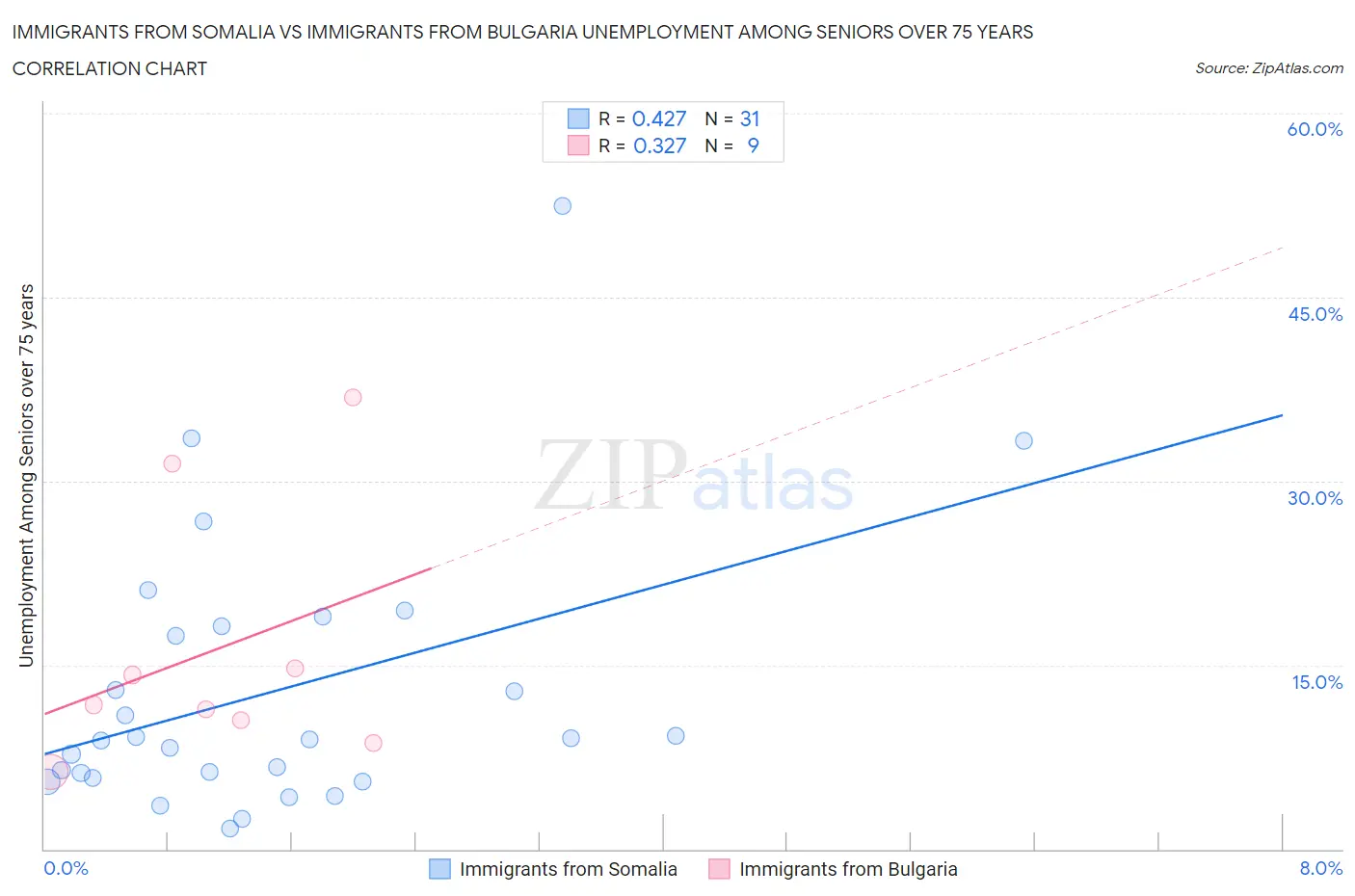Immigrants from Somalia vs Immigrants from Bulgaria Unemployment Among Seniors over 75 years