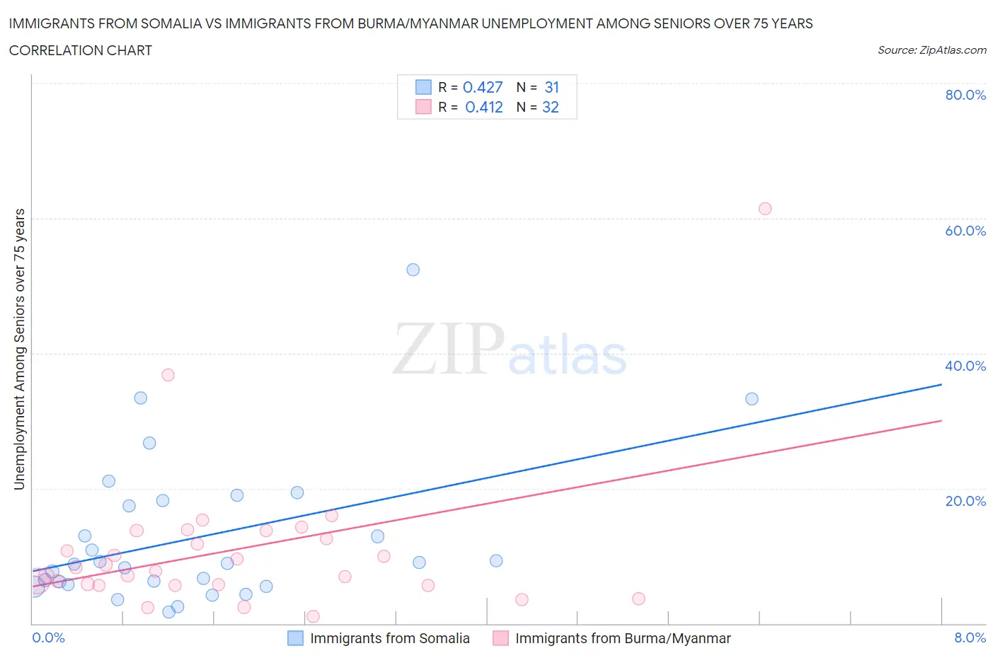Immigrants from Somalia vs Immigrants from Burma/Myanmar Unemployment Among Seniors over 75 years