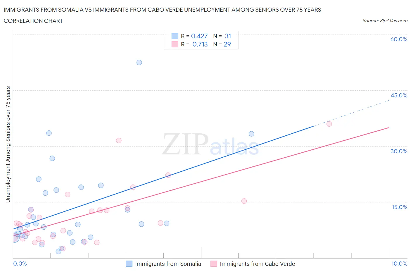 Immigrants from Somalia vs Immigrants from Cabo Verde Unemployment Among Seniors over 75 years