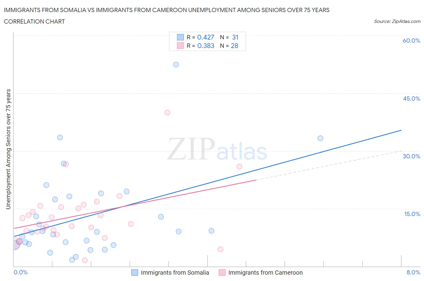 Immigrants from Somalia vs Immigrants from Cameroon Unemployment Among Seniors over 75 years