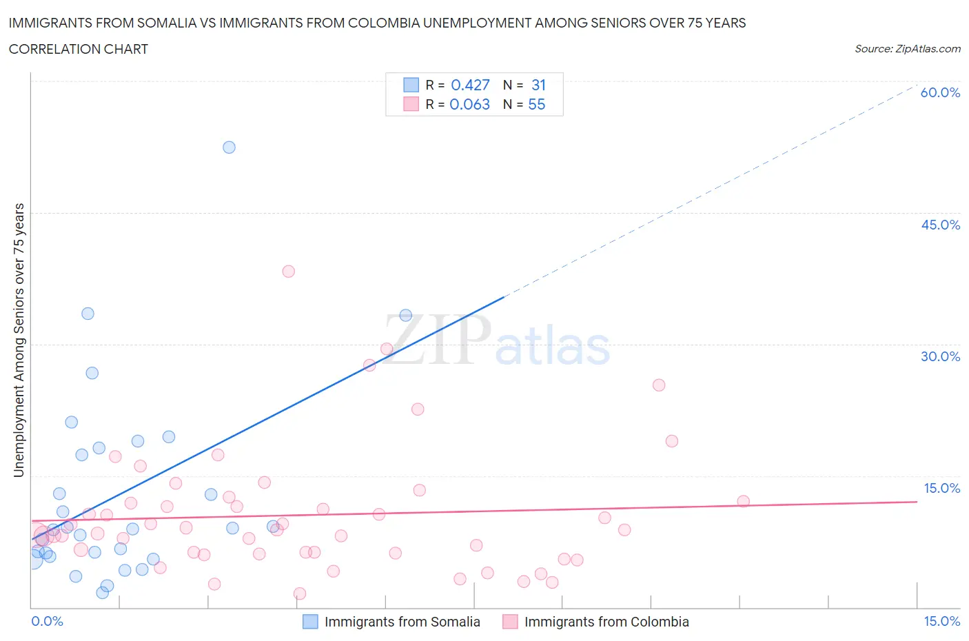Immigrants from Somalia vs Immigrants from Colombia Unemployment Among Seniors over 75 years