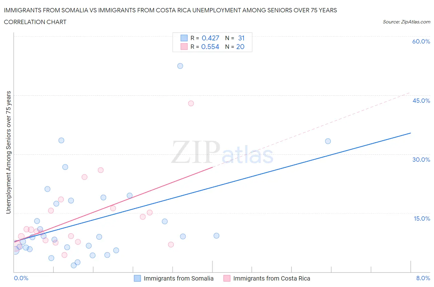 Immigrants from Somalia vs Immigrants from Costa Rica Unemployment Among Seniors over 75 years