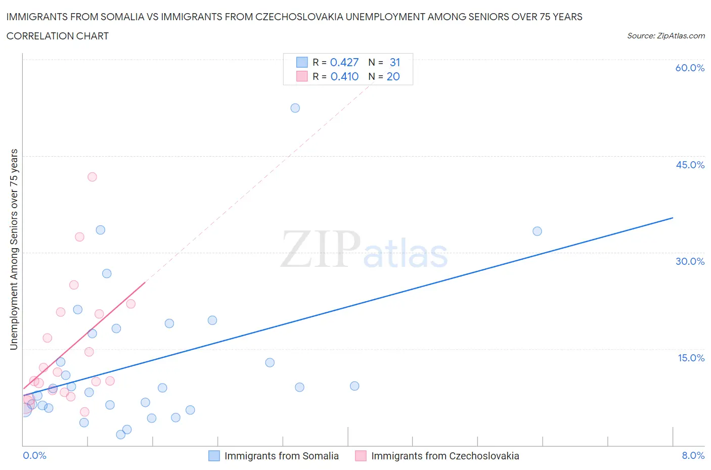 Immigrants from Somalia vs Immigrants from Czechoslovakia Unemployment Among Seniors over 75 years