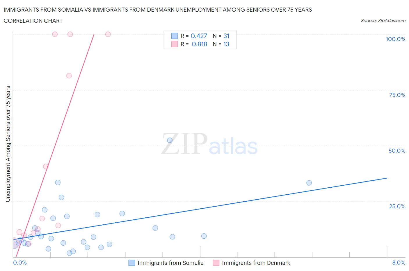 Immigrants from Somalia vs Immigrants from Denmark Unemployment Among Seniors over 75 years