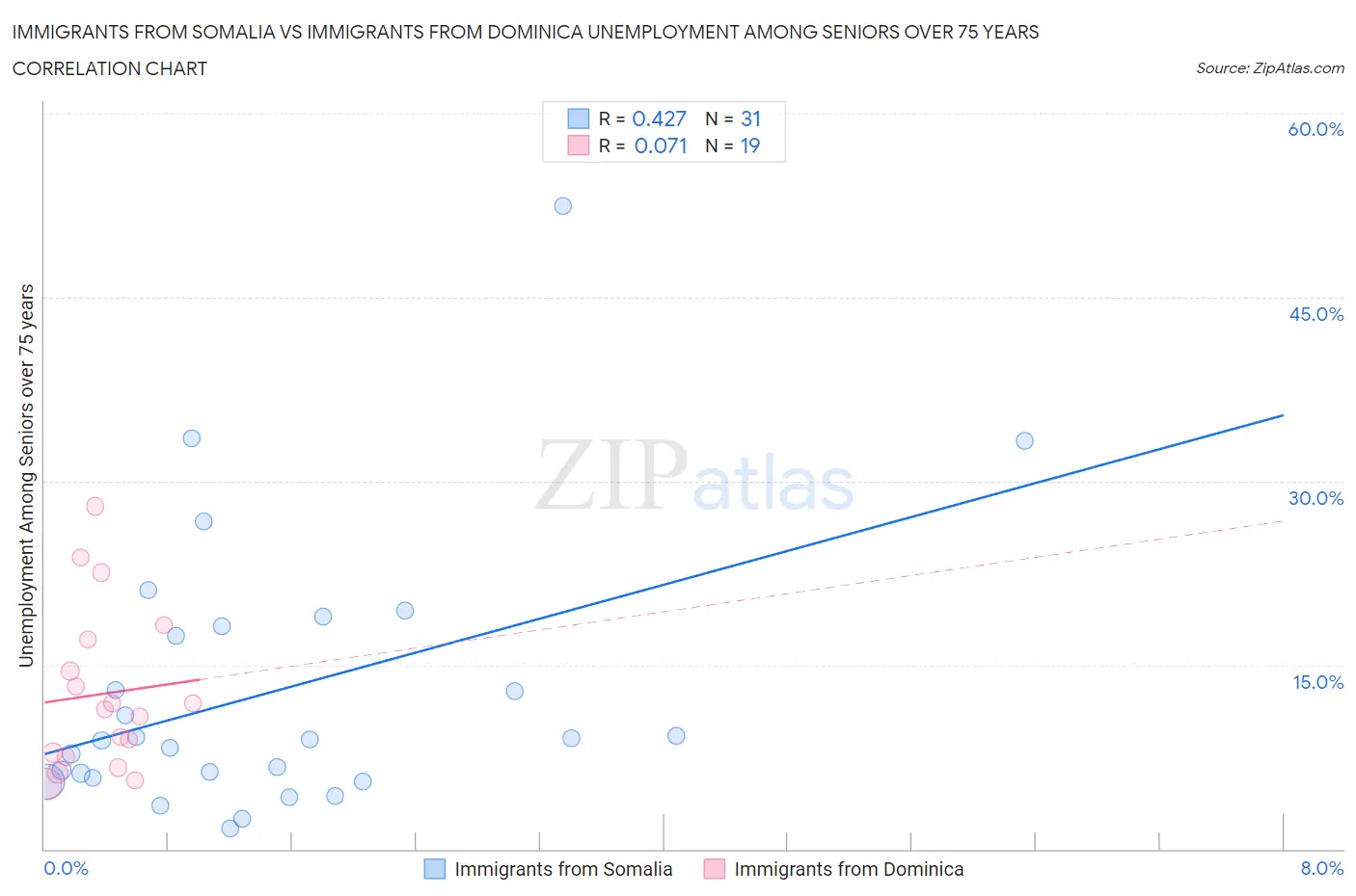 Immigrants from Somalia vs Immigrants from Dominica Unemployment Among Seniors over 75 years